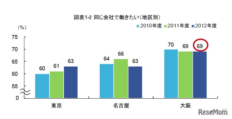 同じ会社で働きたい（地区別）