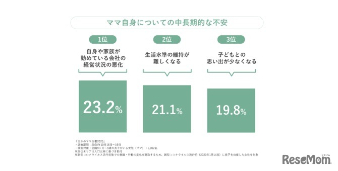 ママ自身についての中長期的な不安ランキング
