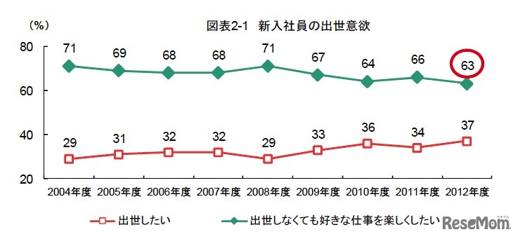 新入社員の出世欲