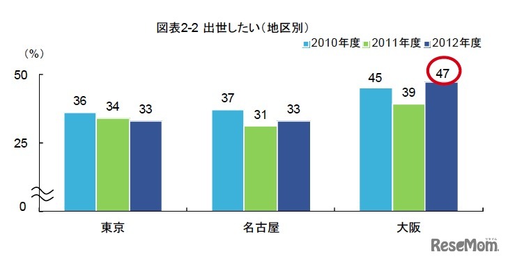 出世したい（地区別）