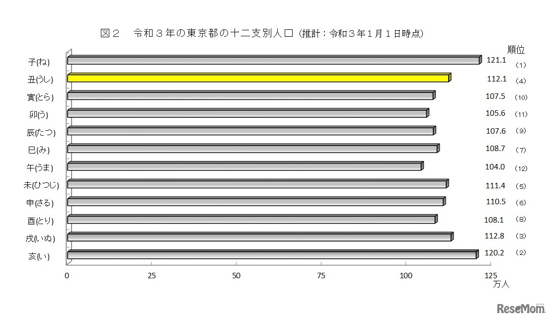 2021年の東京都の十二支別人口（推計：2021年1月1日時点）