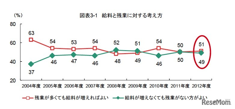 給料と残業に対する考え方