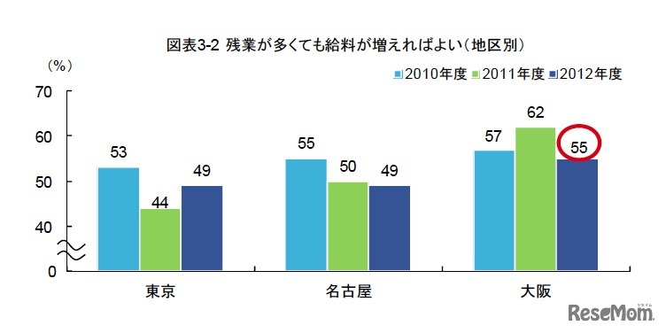 残業が多くても給料が増えればより（地区別）