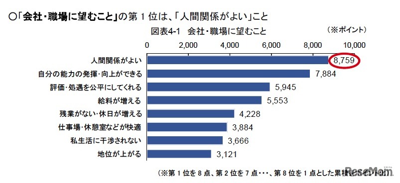 会社・職場に望むこと