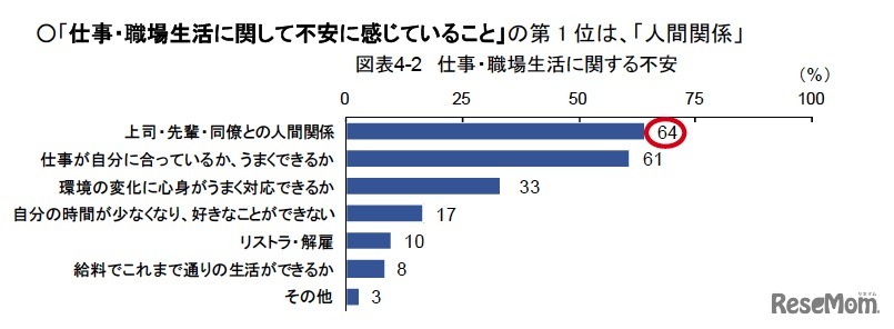 仕事・職場生活に関して不安に感じていること