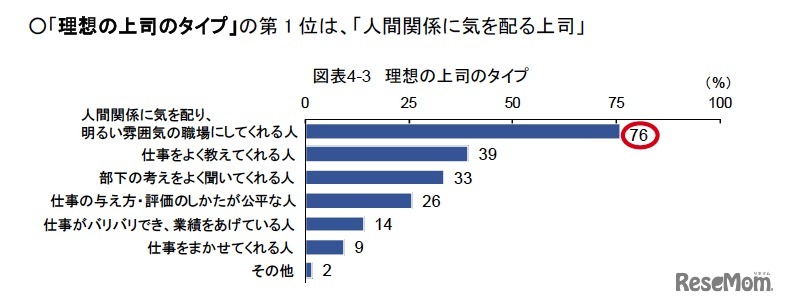理想の上司のタイプ