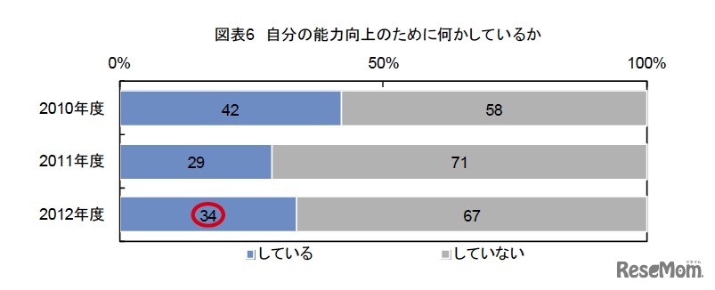 自分の能力向上のために何かしているか
