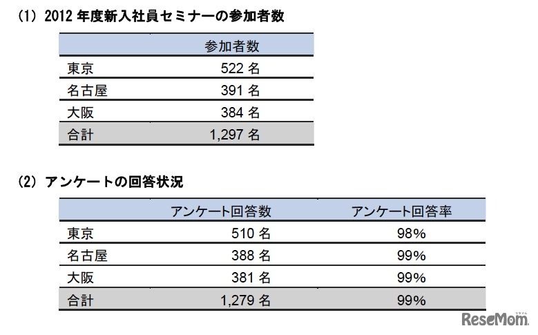 アンケートの調査概要
