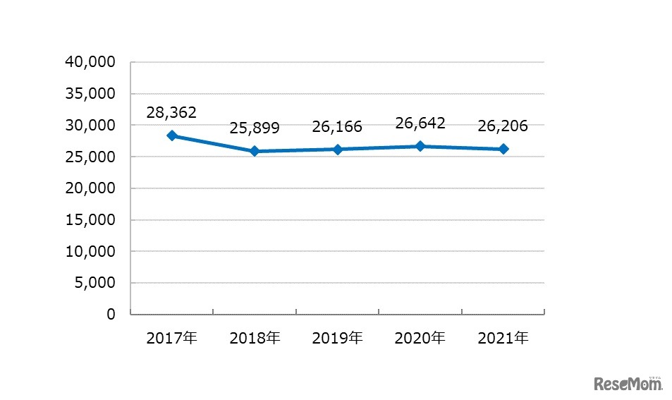 お年玉の平均支出予定額の推移
