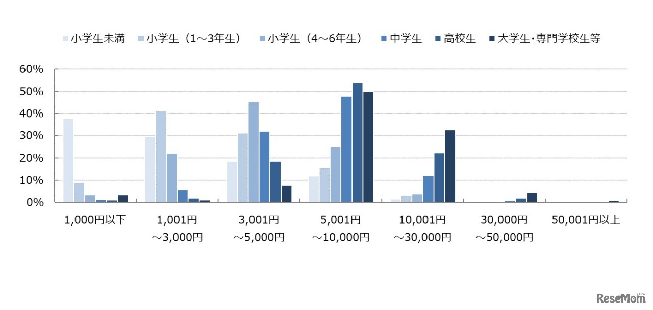 お年玉をあげる相手×金額