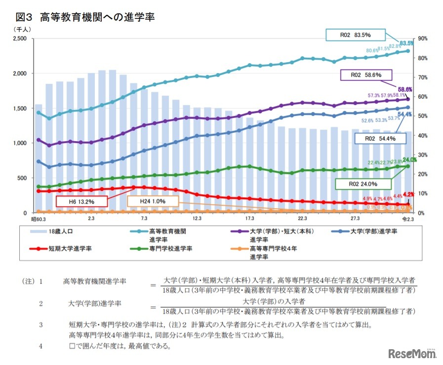 高等教育機関への進学率