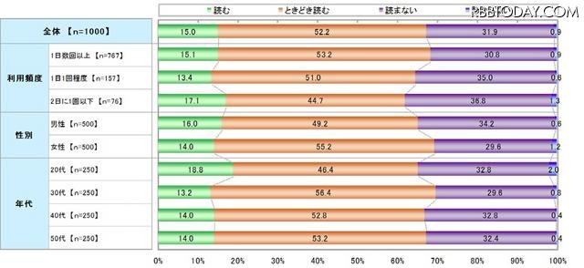 利用前に利用規約を読むか