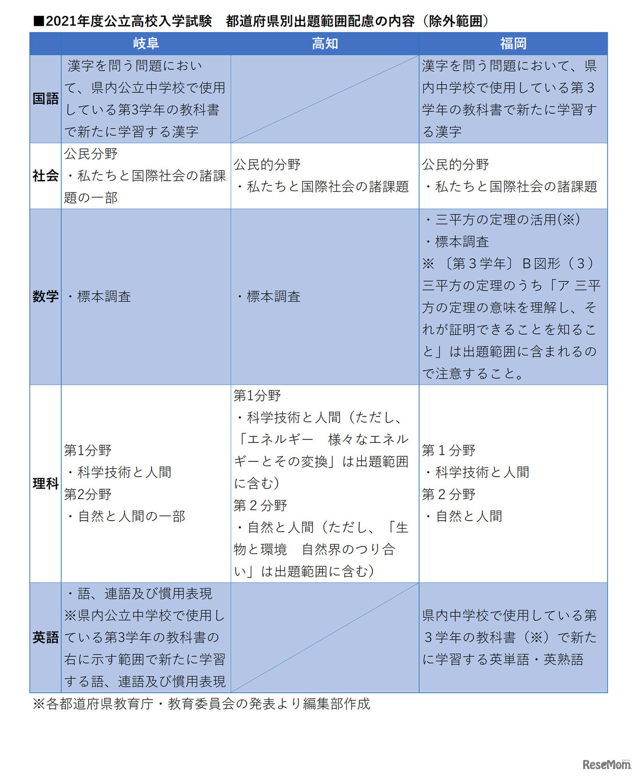 2021年度公立高校入学試験　都道府県別出題範囲配慮（除外範囲）の内容　12月28日追加分
