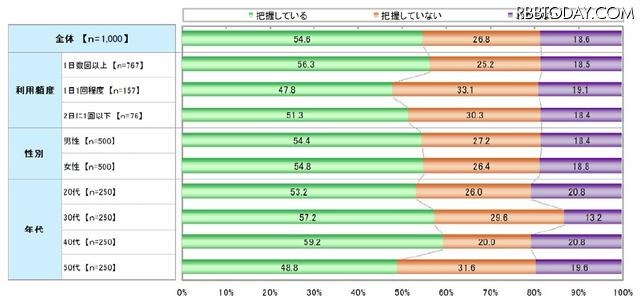 利用規約を読まないことのリスクを把握しているか