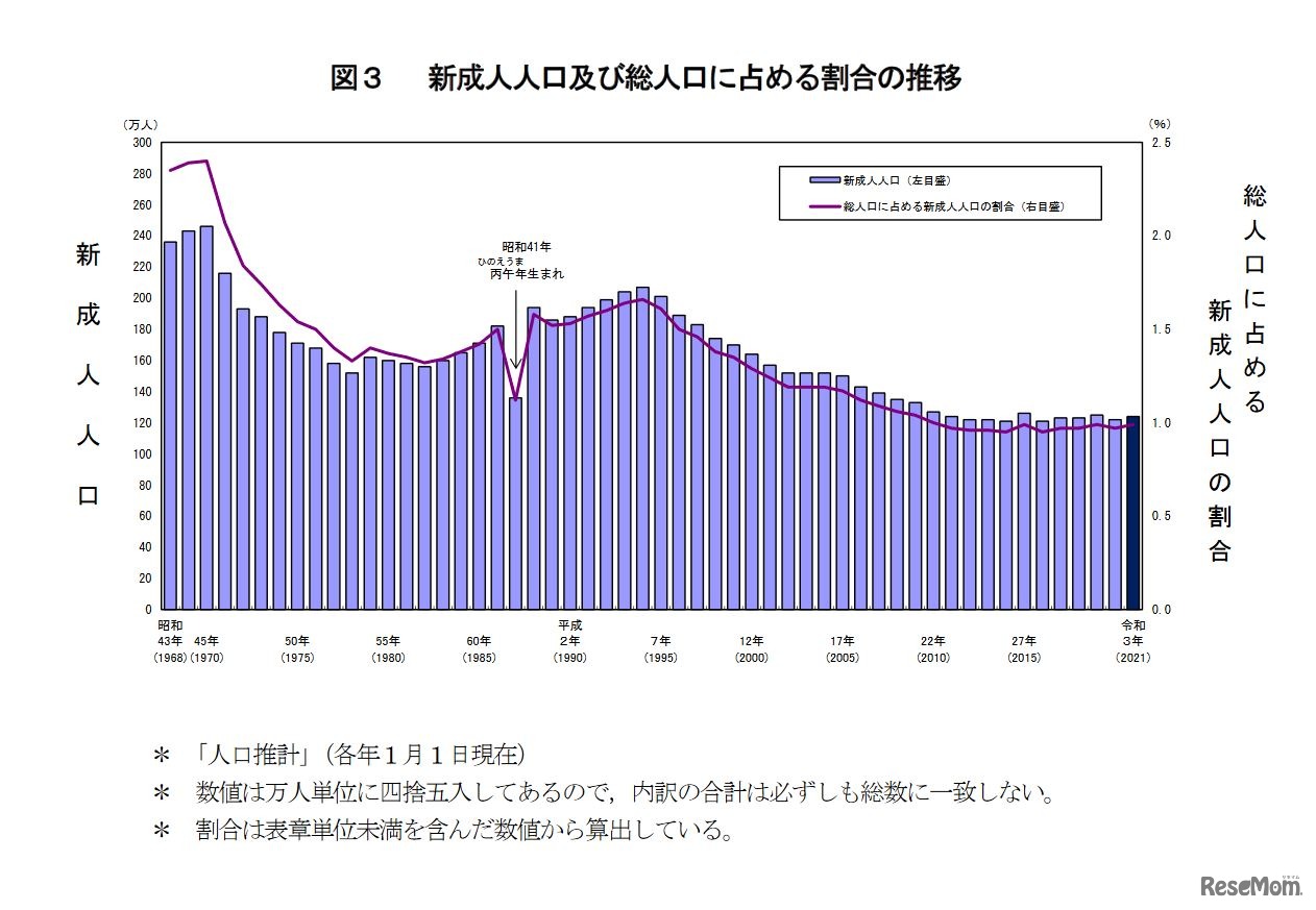 新成人人口および総人口に占める割合の推移