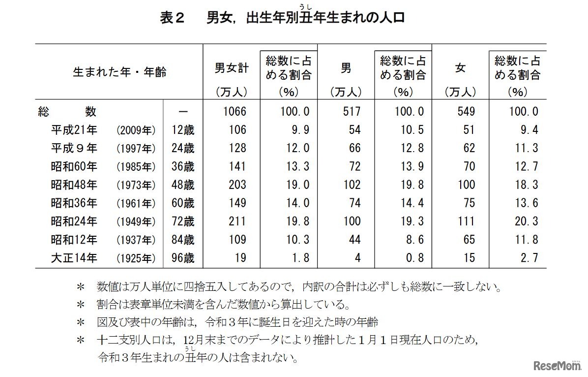 男女・出生年別丑うし年生まれの人口