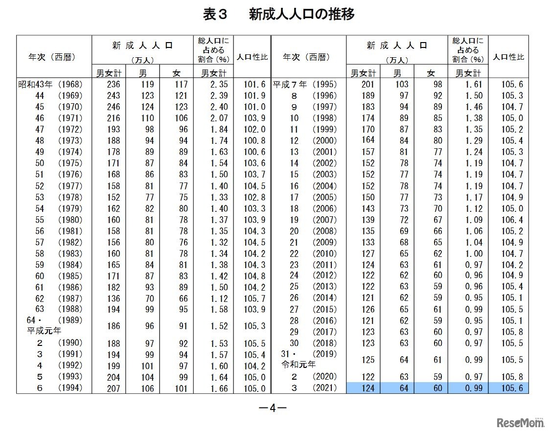 新成人人口の推移
