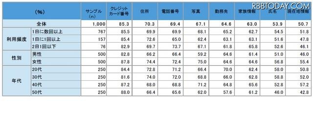 提供したくない個人情報は何か