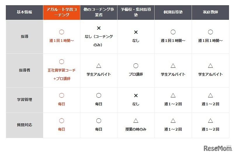 ほかのサービスとの比較