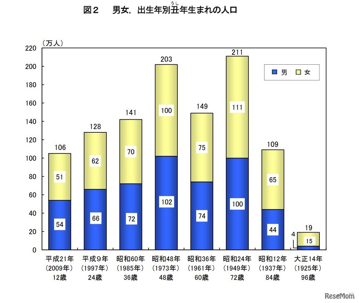男女・出生年別丑うし年生まれの人口