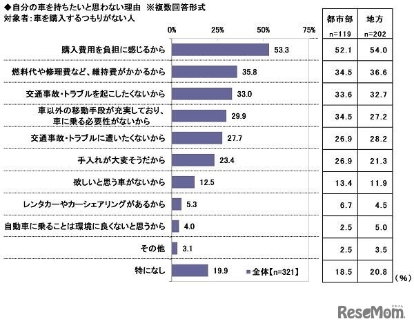 自分の車を持ちたいと思わない理由