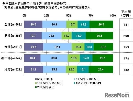 車を購入する際の上限予算