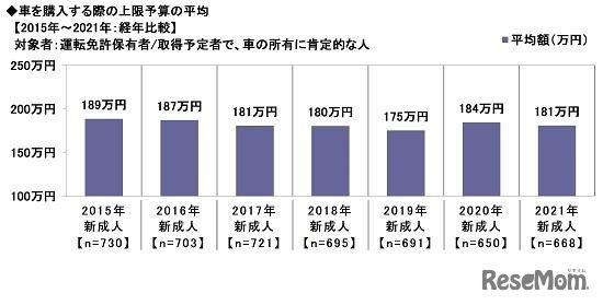 車を購入する際の上限予算の平均【2015年～201年：経年比較】