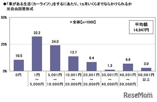 「車がある生活（カーライフ）」をするにあたり、1か月いくらまでならかけられるか