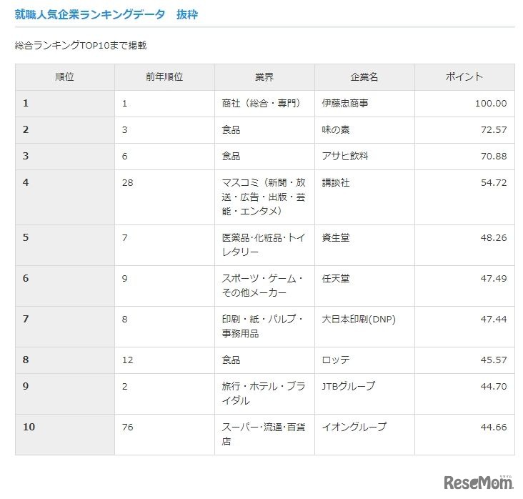 総合ランキングTOP10