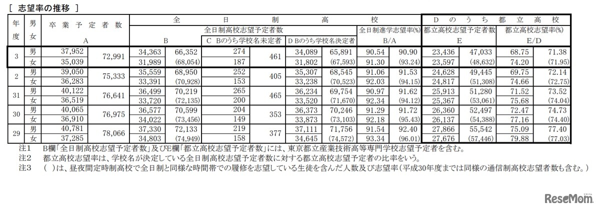令和3年度 都立高校全日制等志望予定（第1志望）調査結果「志望率の推移」