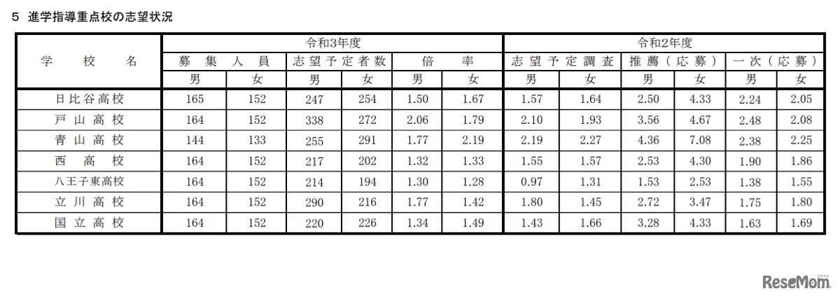 令和3年度 都立高校全日制等志望予定（第1志望）調査結果「進学指導重点校の志望状況」