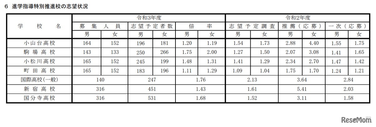 令和3年度 都立高校全日制等志望予定（第1志望）調査結果「進学指導特別推進校の志望状況」