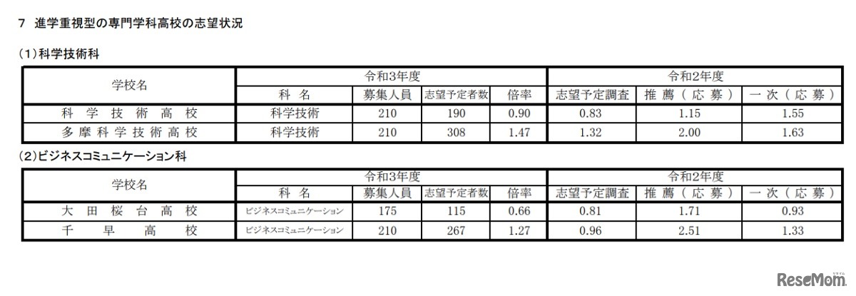 令和3年度 都立高校全日制等志望予定（第1志望）調査結果「進学重視型の専門学科高校の志望状況」