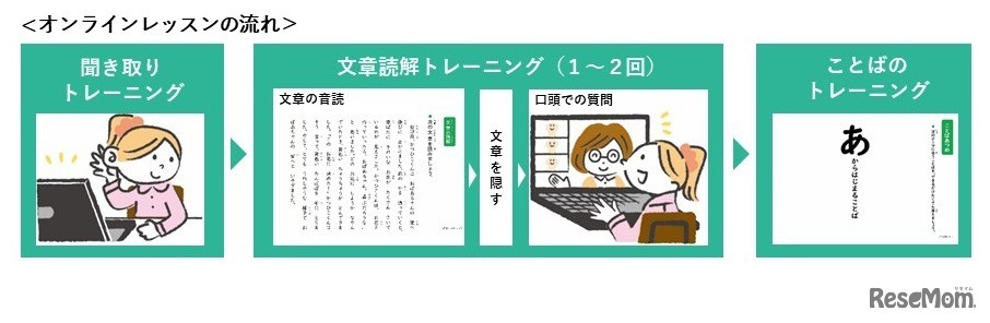 オンラインレッスンの流れ