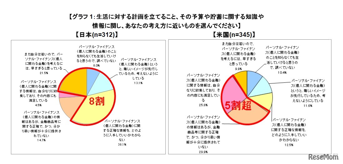 生活に対する計画を立てること、その予算や貯蓄に関する知識や情報に関し、あなたの考え方に近いものを選んでください