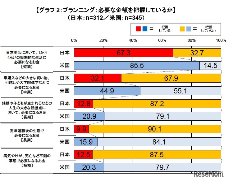 プランニング：必要な金額を把握しているか