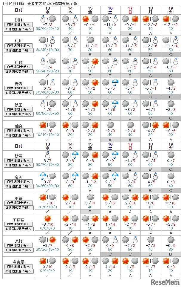 全国主要地点の週間天気予報（1月12日11時時点）