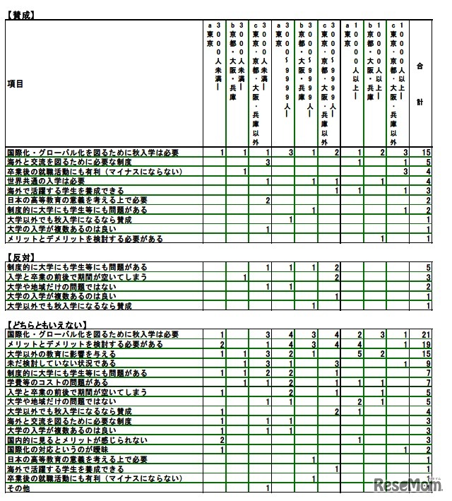 秋入学移行への是非の理由