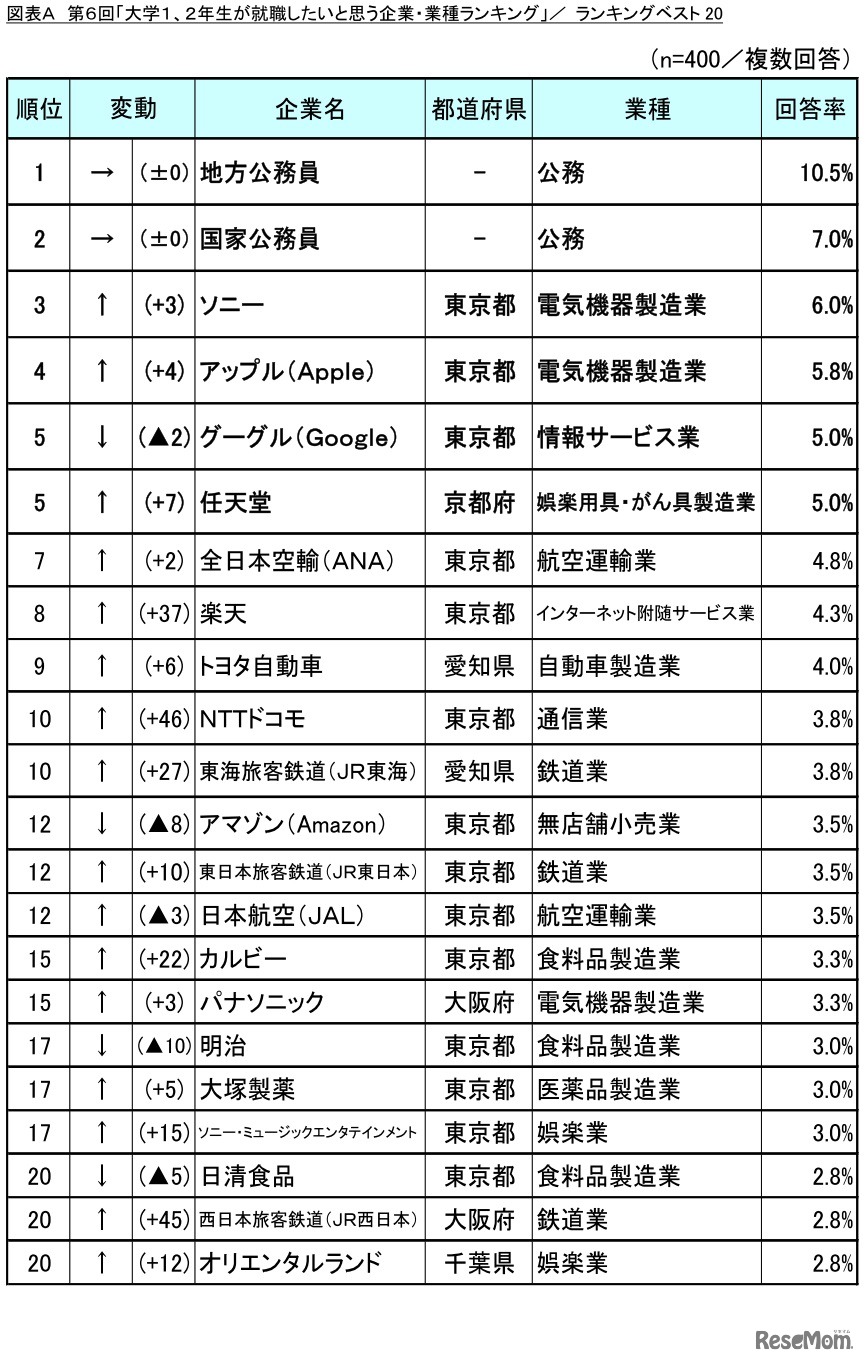 大学1・2年生が就職したいと思う企業・業種（TOP20）