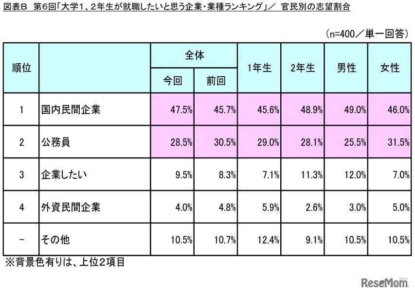 官民別の志望割合