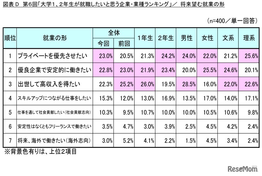 将来望む就業の形