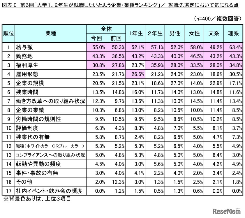 就職先選定において気になる点