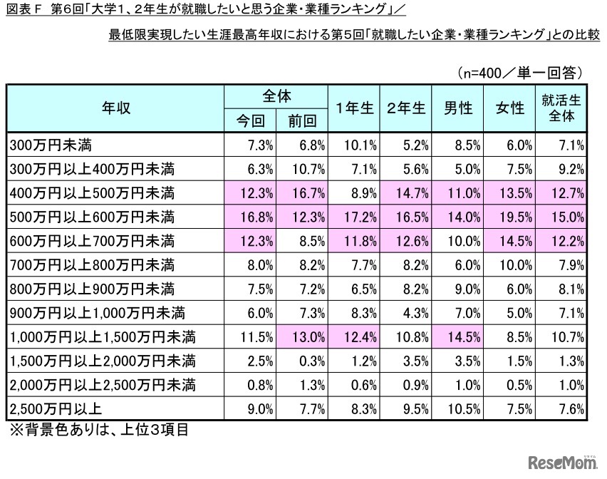 最低限実現したい生涯最高年収