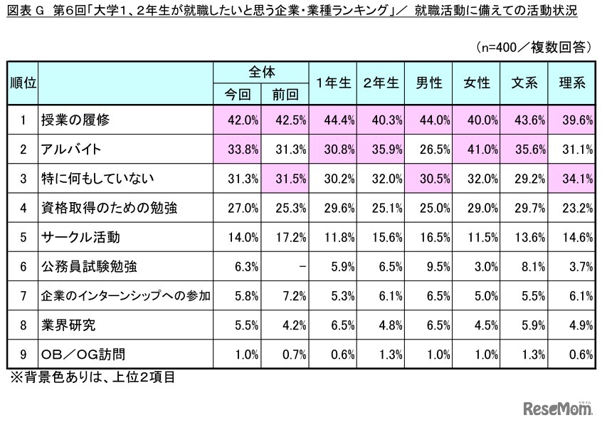就職活動に備えて取り組んでいること