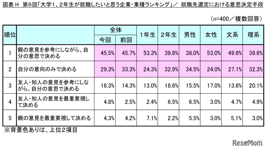 就職先選定における意思決定手段