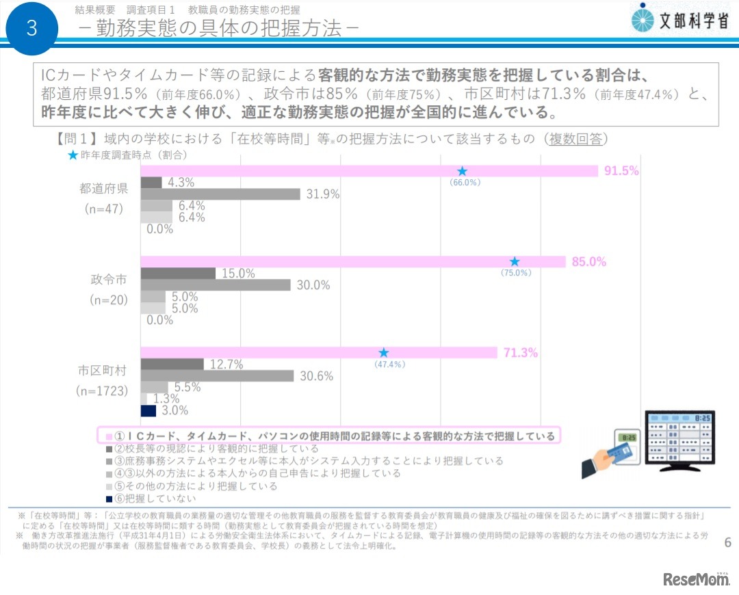勤務実態の具体の把握方法