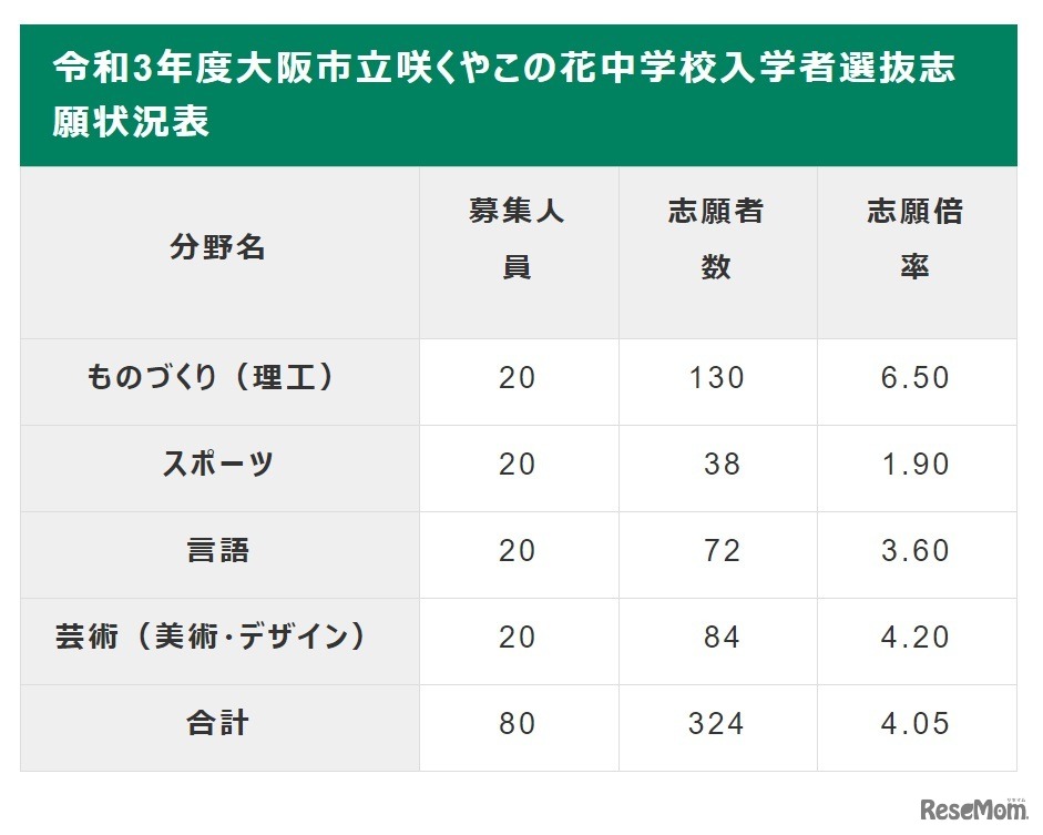 令和3年度大阪市立咲くやこの花中学校入学者選抜志願状況表