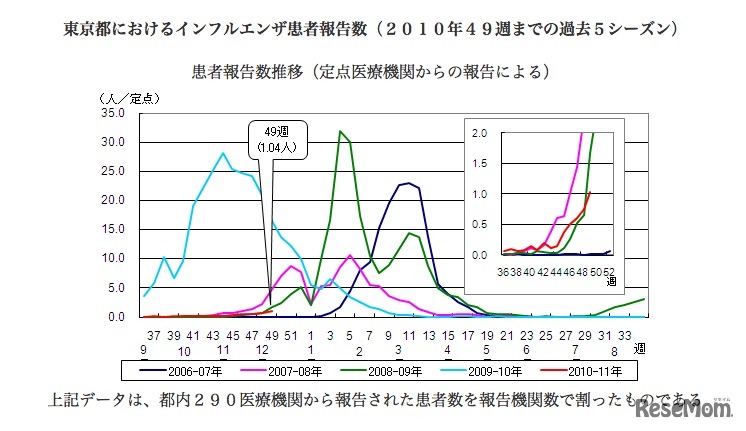東京都におけるインフルエンザ患者報告数