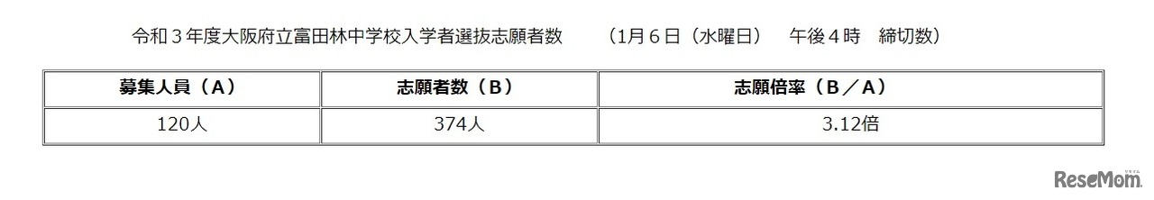 令和3年度大阪府立富田林中学校入学者選抜志願者数
