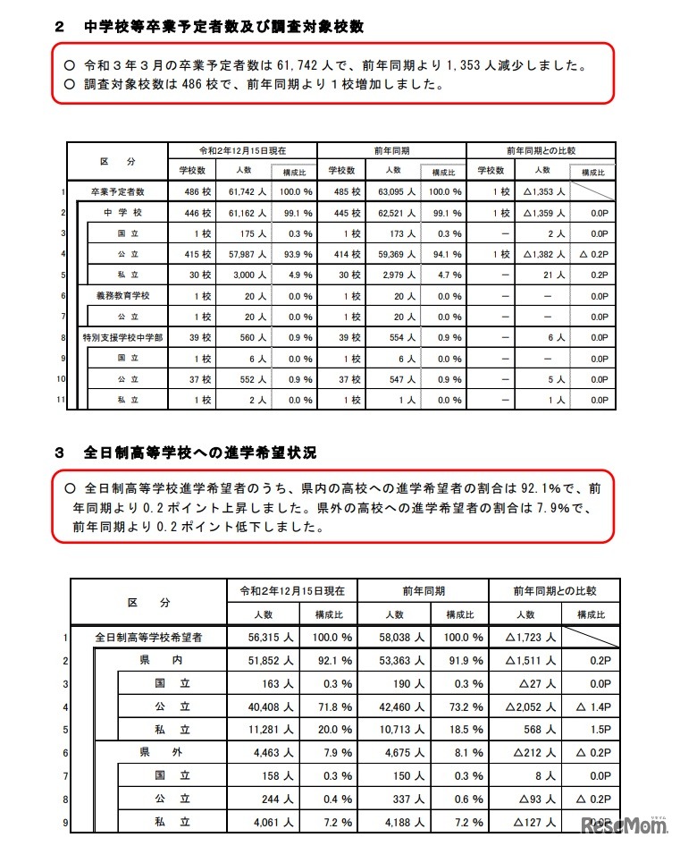 中学校等卒業予定者数および調査対象校数／全日制高等学校への進学希望状況